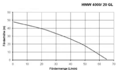 METABO HWW 300020 G - Pompkarakteristiek - 2