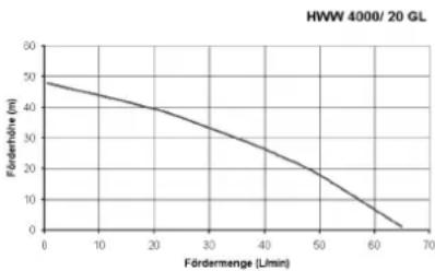 METABO HWW 300020 G - Curva característica de la bomba - 2