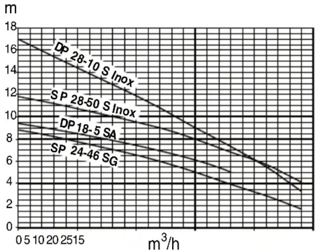 METABO SP 2446 SG - Pump capacity curve - 1