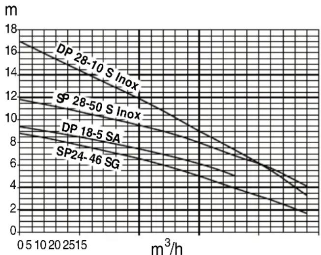 METABO SP 2446 SG - Pumpun ominaiskayrä - 1