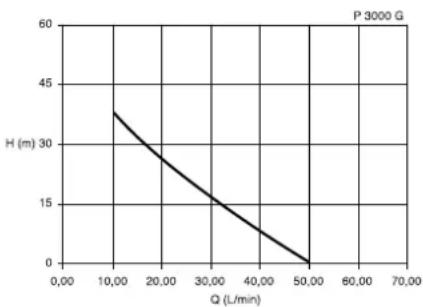 METABO P 3000 G - Pump characteristic curve - 1