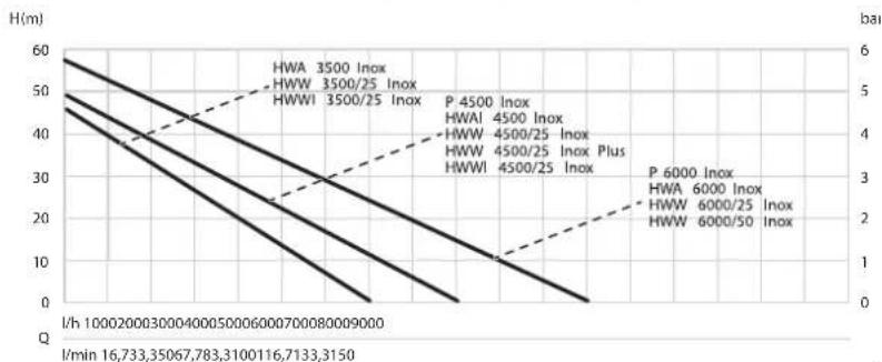 | HWA Configuration | Inox Value | | ----------------------- | ---------- | | HWA 3500 | 3500 | | HWW 3500/25 | 3500/25 | | HWWI 3500 | 3500/25 | | P 4500 | 4500 | | HWAI 4500 | 4500/25 | | HWW 4500/25 | 4500/25 | | HWWI 4500/25 | 4500/25 | | P 6000 | 6000 | | HWA 6000 | 6000/25 | | HWW 6000/50 | 60…