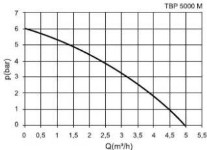 METABO TBP 5000 M - Pump Characteristic Curve - 2