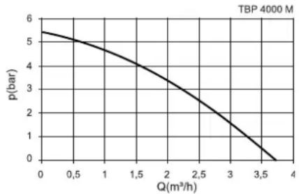 METABO TBP 5000 M - Curva característica de la bomba - 1