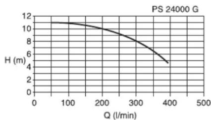 METABO PS 24000 SG - Pump characteristic curve - 1