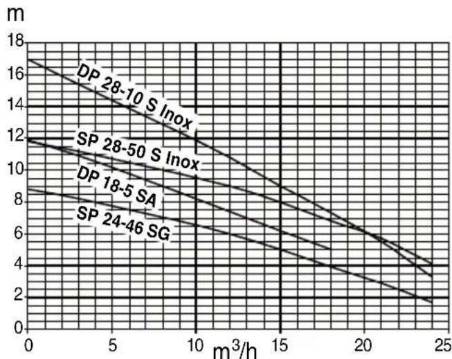 METABO SP 2850 S Inox - Curva característica de la bomba - 1