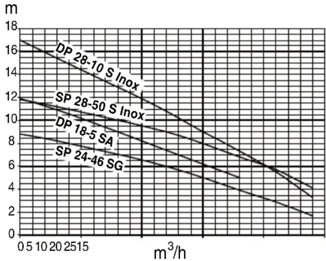METABO SP 2850 S Inox - Pumpkurva - 1