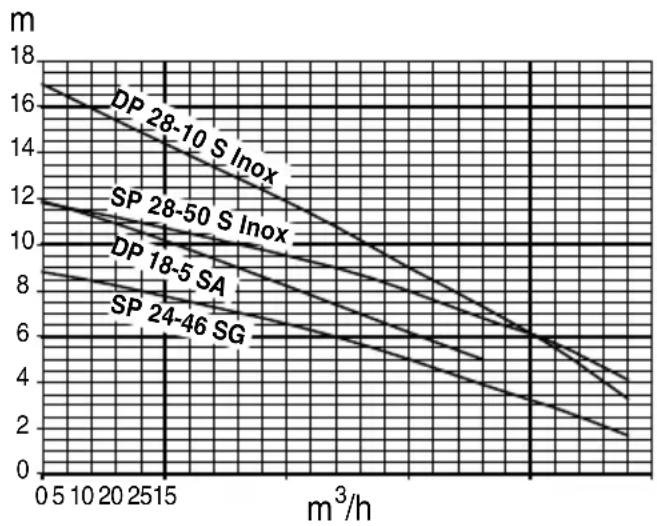 METABO DP 185 SA - Pumpun ominaiskäyrä - 1