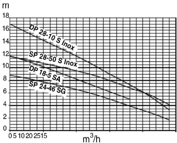METABO DP 185 SA - Pump capacity curve - 1