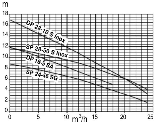METABO DP 185 SA - Curva característica da bomba - 1