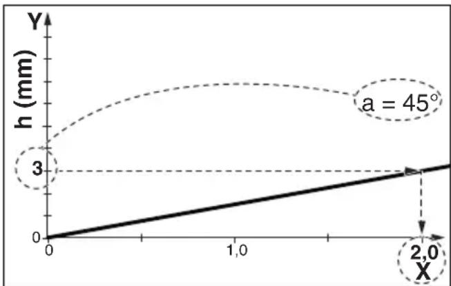 METABO KFM 1510 F - Prima regolare l'angolo di fase: - 1