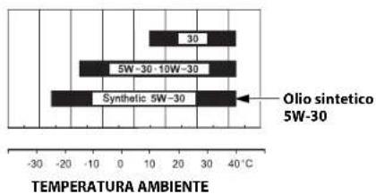STIGA Estate 7102 HWSY - Olio consigliato - 1