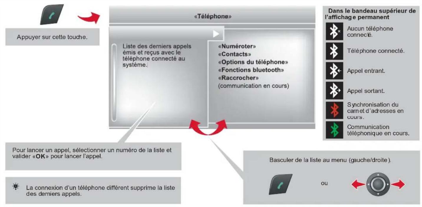 DS 5 (2012) - Accès au menu «TÉLÉPHONE» - 1