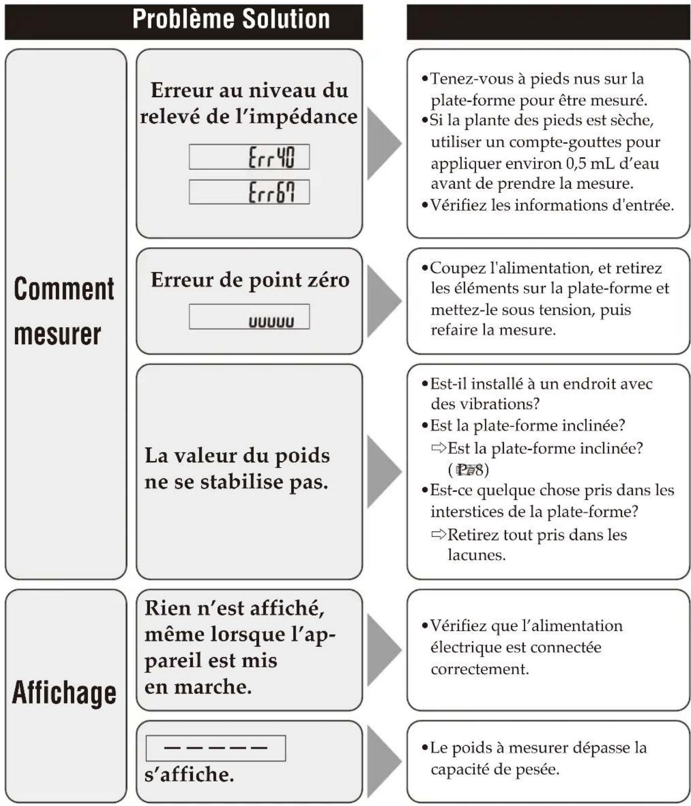 TANITA DC240MA III - Explication de la terminologie - 3