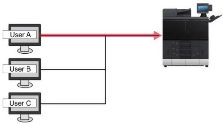 KYOCERA TASKalfa Pro 15000c - Pour gérer les utilisateurs de l'impression à partir des ordinateurs - 1