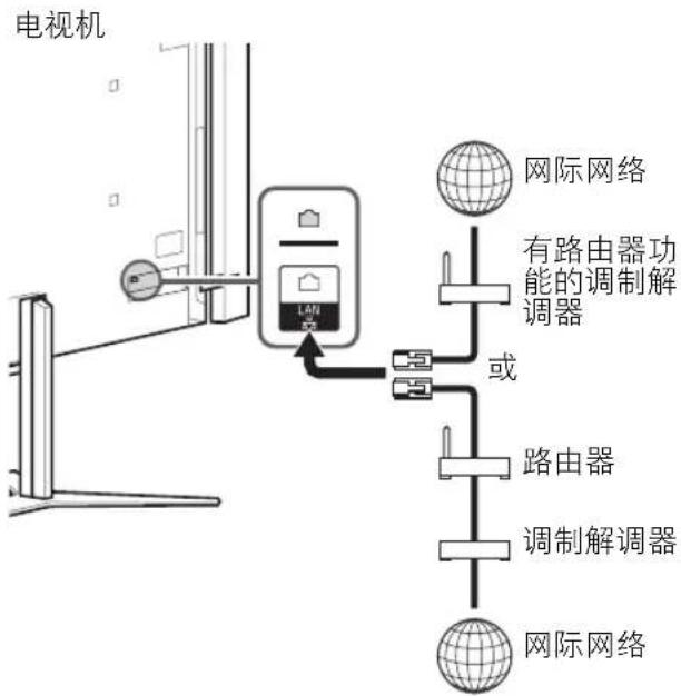 SONY Bravia KD84X9000 - 准备有线网络 - 1