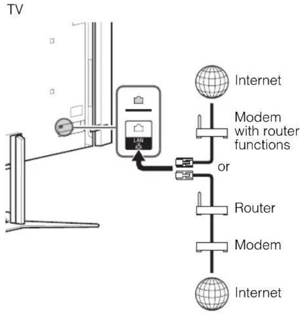 SONY Bravia KD84X9000 - Preparing a wired network - 1