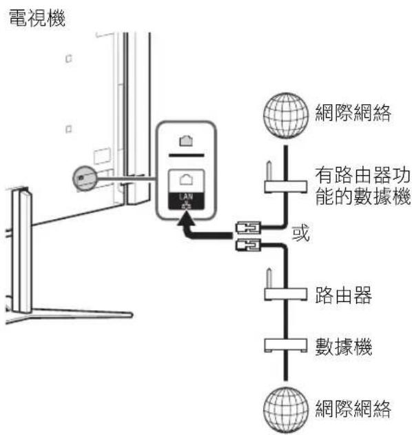 SONY Bravia KD84X9000 - 準備有線網絡 - 1