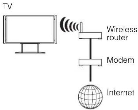 SONY Bravia KD84X9000 - Preparing a wireless LAN - 1