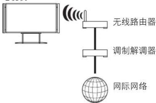 SONY Bravia KD84X9000 - 准备无线 LAN - 1