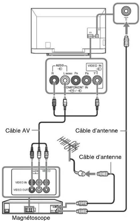 SONY Bravia KDL47R500A - Raccordement d'une antenne/cable et magnétoscope - 1