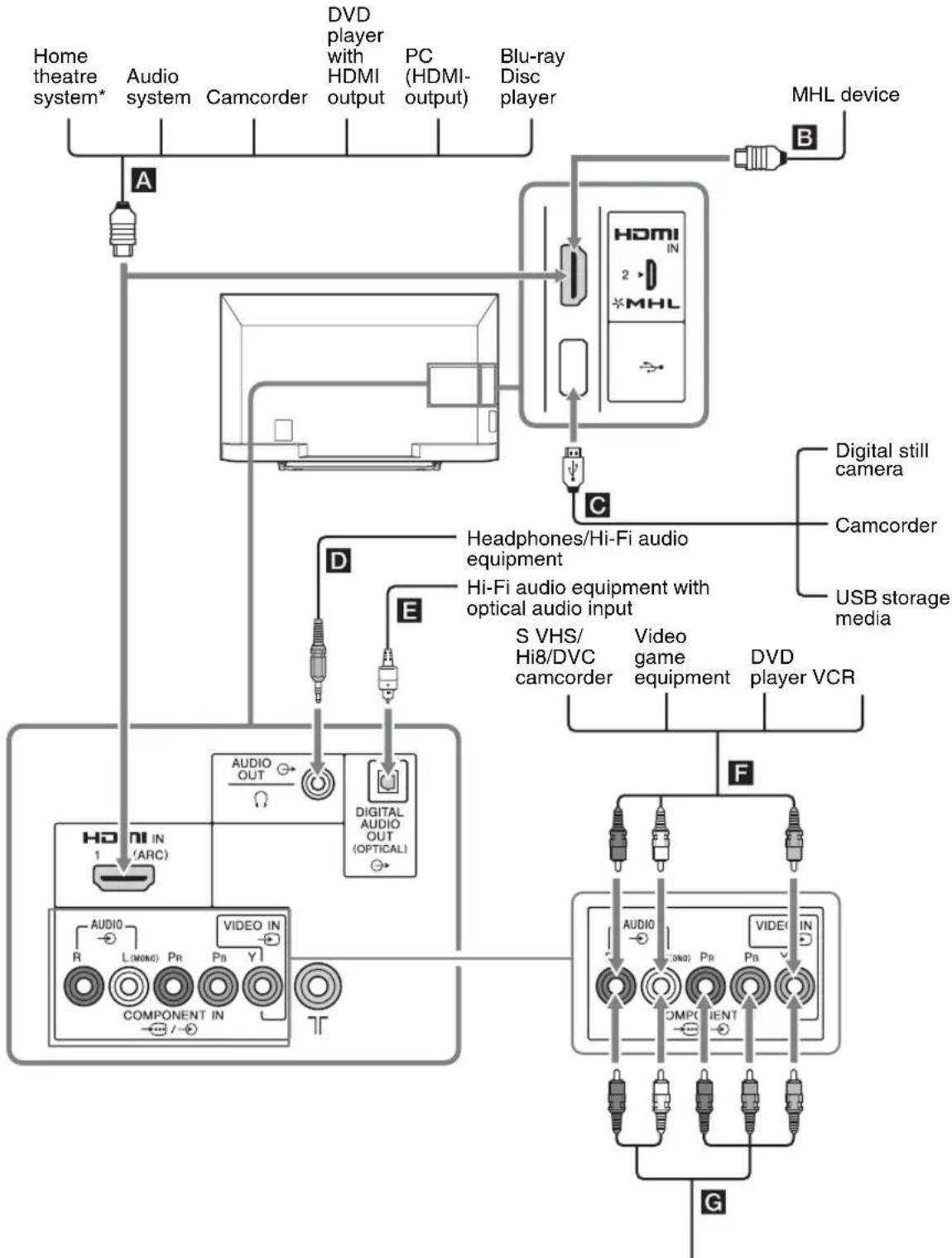 SONY Bravia KDL47R500A - Connecting optional equipment - 1
