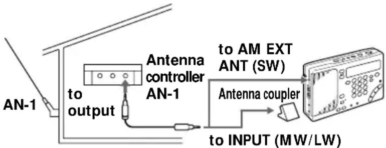 AN-1 to output Antenna controller AN-1 to AM EXT ANT (SW) Antenna coupler to INPUT (MW/LW)