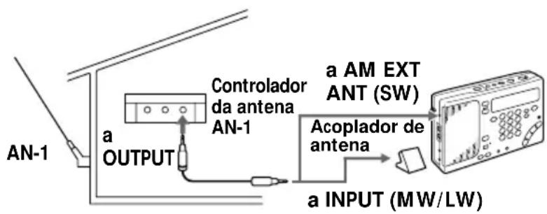 AN-1 a OUTPUT Controlador da antenna AN-1 a AM EXT ANT (SW) Acoplador de antenna a INPUT (MW/LW)