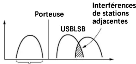 Porteuse USBLSB Interférences de stations adjacentes