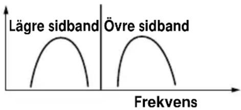 Lägre sidband Övre sidband Frekvens