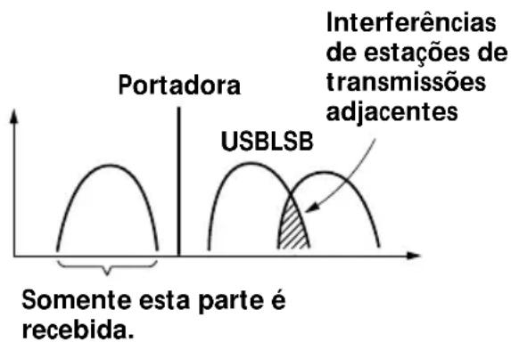 Portadora USBLSB Interferências de estações de transmissões adjacentes Somente esta parte é recebida.