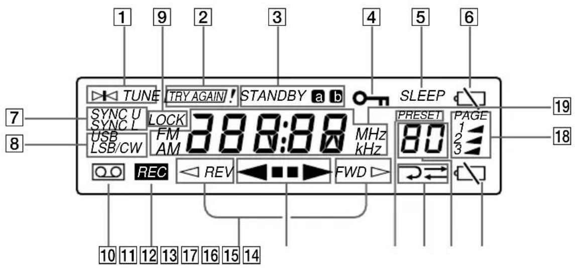 1 9 2 3 4 5 6 TUNE TRY AGAIN! STANDBY a b SLEEP SYNC U SYNC L LOCK USB LSB/CW FM AM 388:88 MHz kHz 00 REC REV FWD PRESET PAGE 1 2 3 10 11 12 13 17 16 15 14 19 18