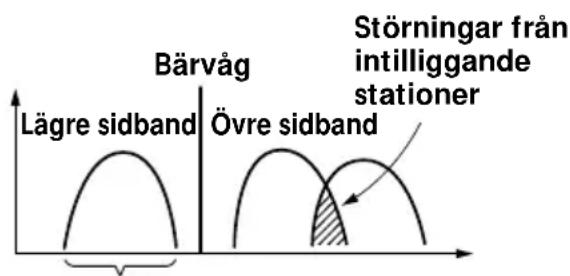 Bärvåg Lägre sidband Övre sidband Störningar från intilliggande stationer