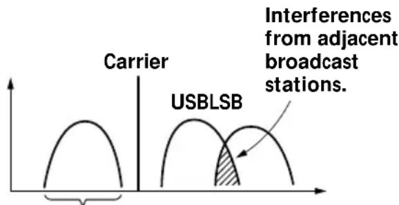 Carrier USBLSB Interferences from adjacent broadcast stations.