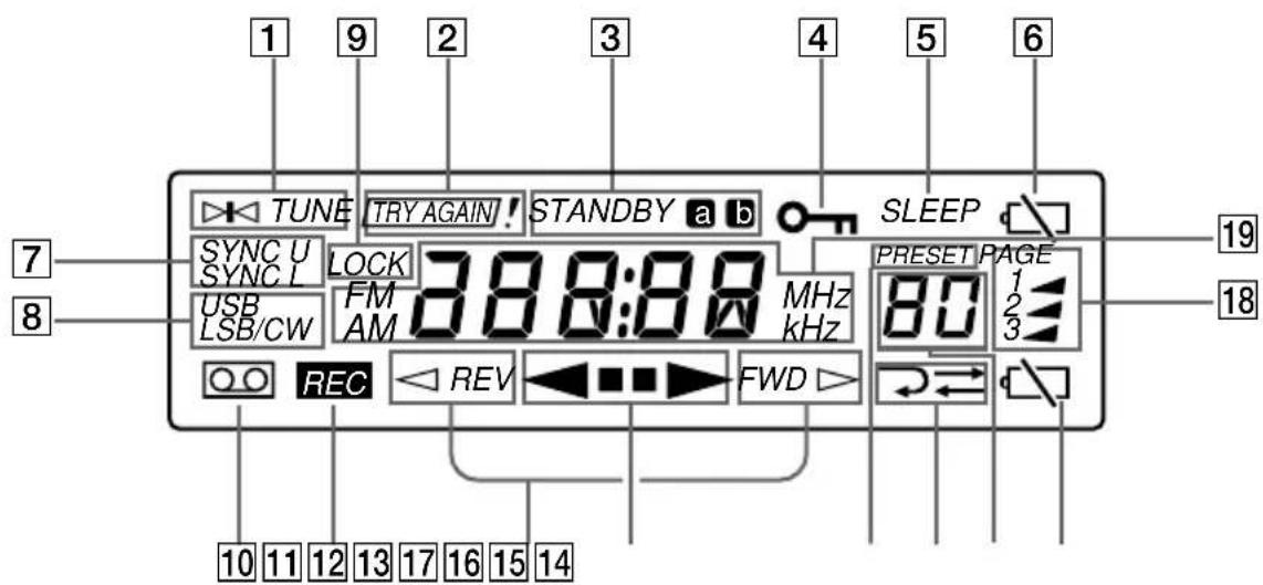 1 9 2 3 4 5 6 TUNE TRY AGAIN! STANDBY a b SLEEP SYNC U SYNC L LOCK 388:88 MHz USB LSB/CW FM AM kHz PRESET PAGE 80 1 2 3 REC REV FWD 10 11 12 13 17 16 15 14 19 18