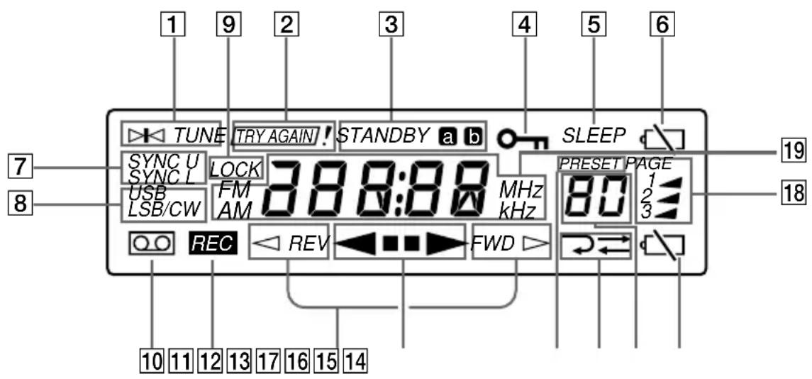 1 9 2 3 4 5 6 TUNE TRY AGAIN! STANDBY a b SLEEP SYNC U SYNC L LOCK 388:88 MHz USB LSB/CW FM AM kHz PRESET PAGE 80 1 2 3 REC REV FWD 10 11 12 13 17 16 15 14 19 18
