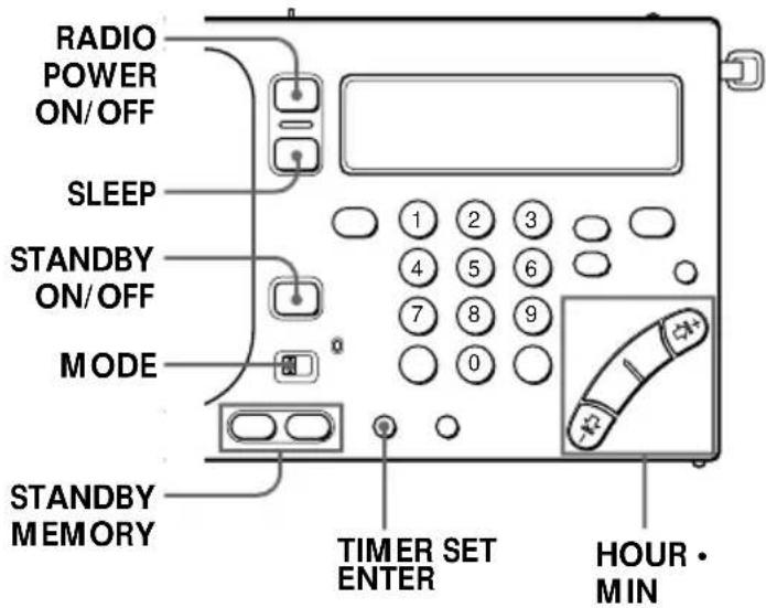 RADIO POWER ON/OFF SLEEP STANDBY ON/OFF MODE STANDBY MEMORY 1 2 3 4 5 6 7 8 9 0 TIMER SET ENTER HOUR • MIN