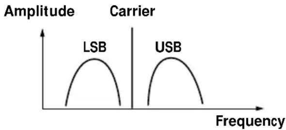 SONY ICFSW1000T - What is SSB (Single Side Band)? - 1