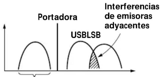 Portadora USBLSB Interferencias de emisoras adjacentes