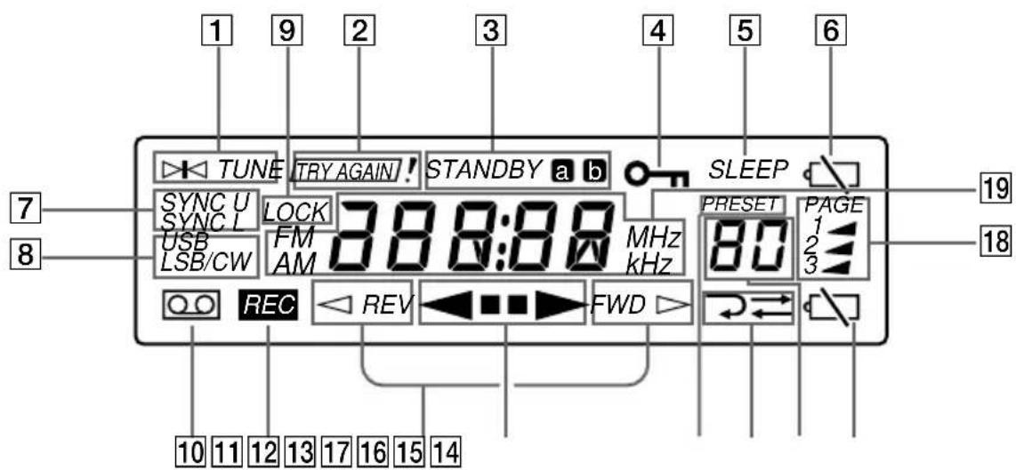 1 9 2 3 4 5 6 TUNE TRY AGAIN! STANDBY a b SLEEP SYNC U SYNC L USB LSB/CW LOCK FM AM 388:88 MHz kHz PRESET PAGE 80 1 2 3 REC REV FWD 10 11 12 13 17 16 15 14 19 18