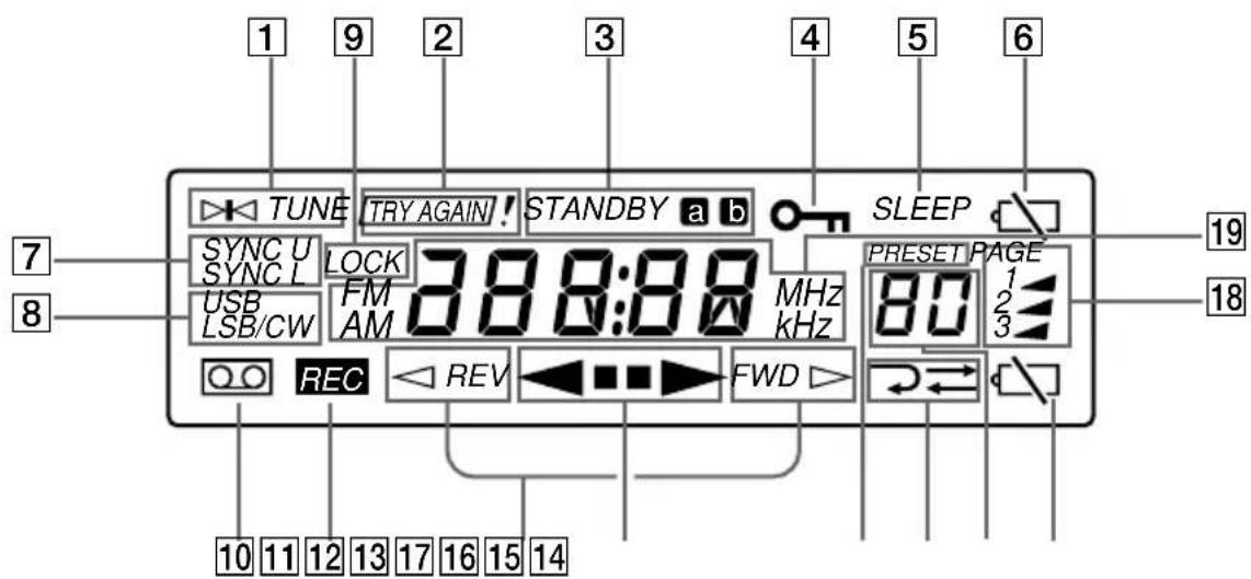 1 9 2 3 4 5 6 TUNE TRY AGAIN! STANDBY a b SLEEP SYNC U SYNC L LOCK 388:88 MHz USB LSB/CW FM AM kHz PRESET PAGE 80 1 2 3 REC REV FWD 10 11 12 13 17 16 15 14 19 18