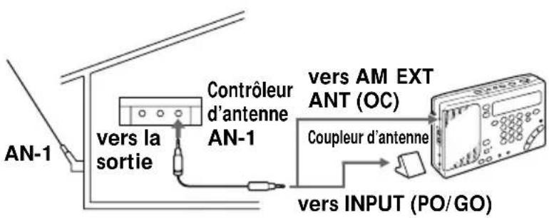 AN-1 vers la sortie Contrôleur d'antenne AN-1 vers AM EXT ANT (OC) Coupleur d'antenne vers INPUT (PO/GO)
