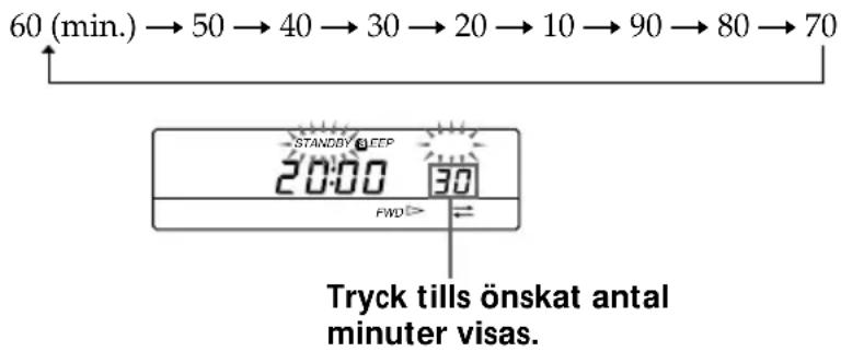 60 (min.) → 50 → 40 → 30 → 20 → 10 → 90 → 80 → 70 STANDBY OEEP 20:00 30 FWD Tryck tills önskat antal minuter visas.