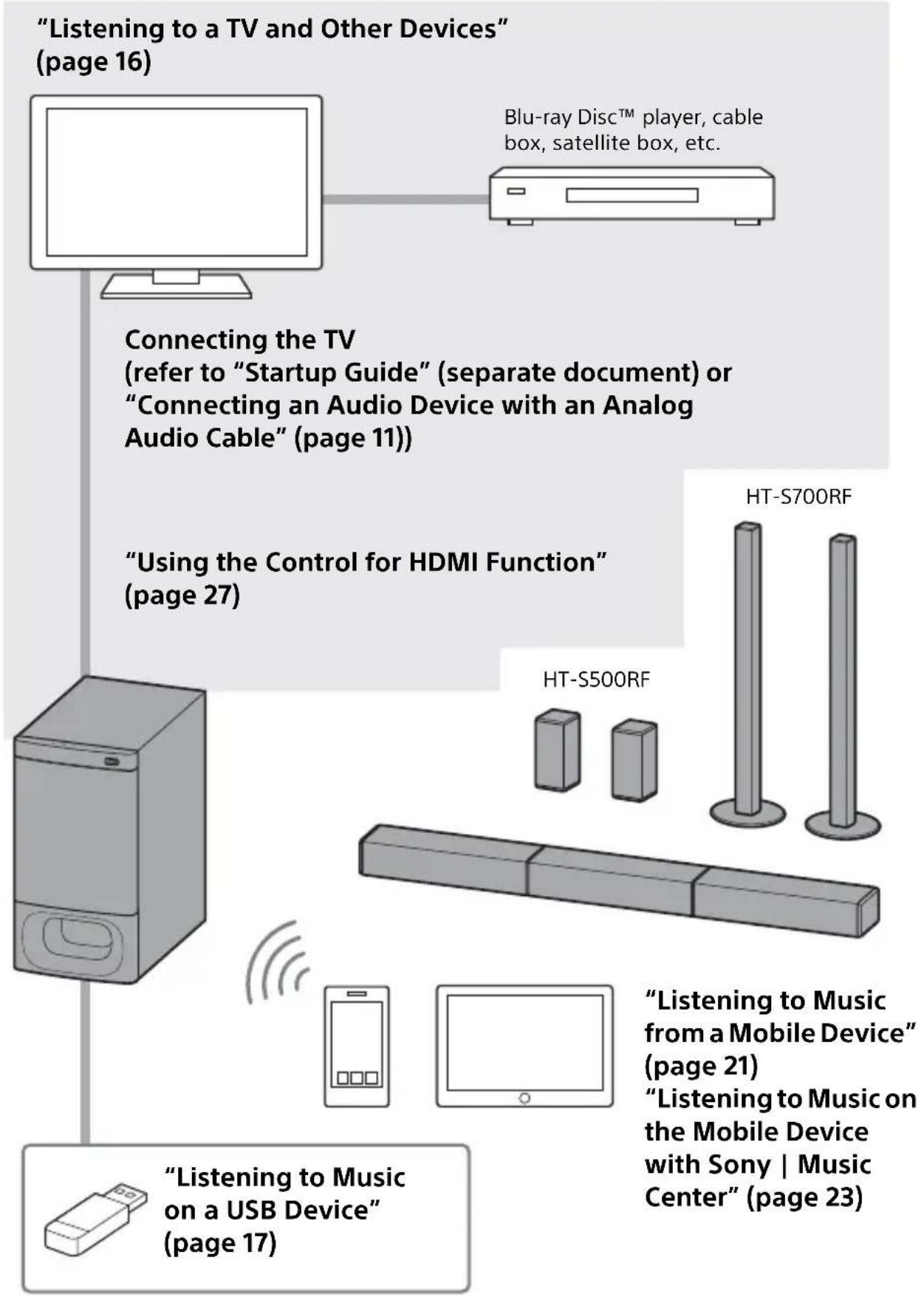 SONY HTS700RF - What You Can Do with the System - 1