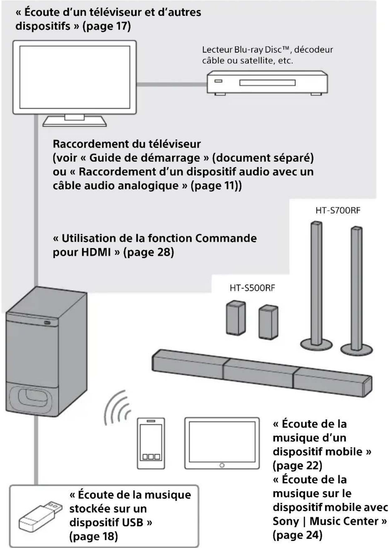 SONY HTS500RF - Ce que vous pouze faire avec le système - 1