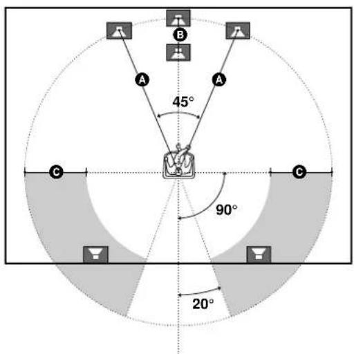 SONY SAPSD5 - Collocazione dei diffusori - 2