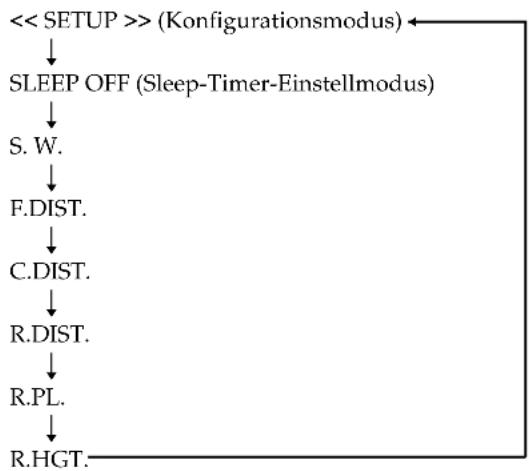 SONY SAPSD5 - Die automatische Ausschaltfunktion (Sleep-Timer) - 1