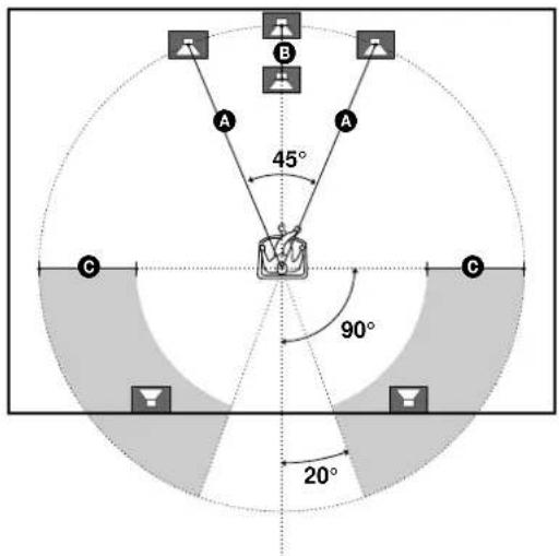 SONY SAPSD5 - Colocación de los altavoces - 2