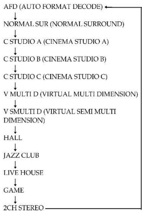 SONY SAPSD5 - Press SOUND FIELD repeatedly until the sound field you want appears on the display window. - 1