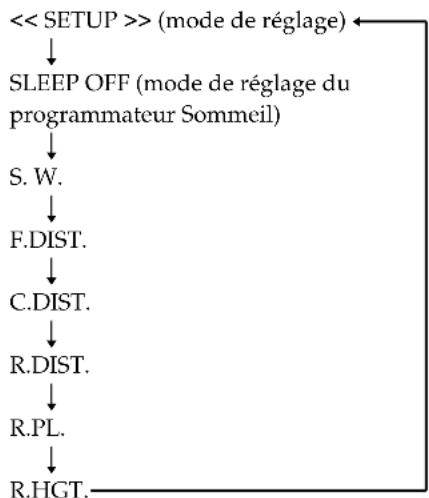 SONY SAPSD5 - Appuyez sur SOUND FIELD (SPEAKER SETUP) tout en appuyant sur SHIFT. - 1